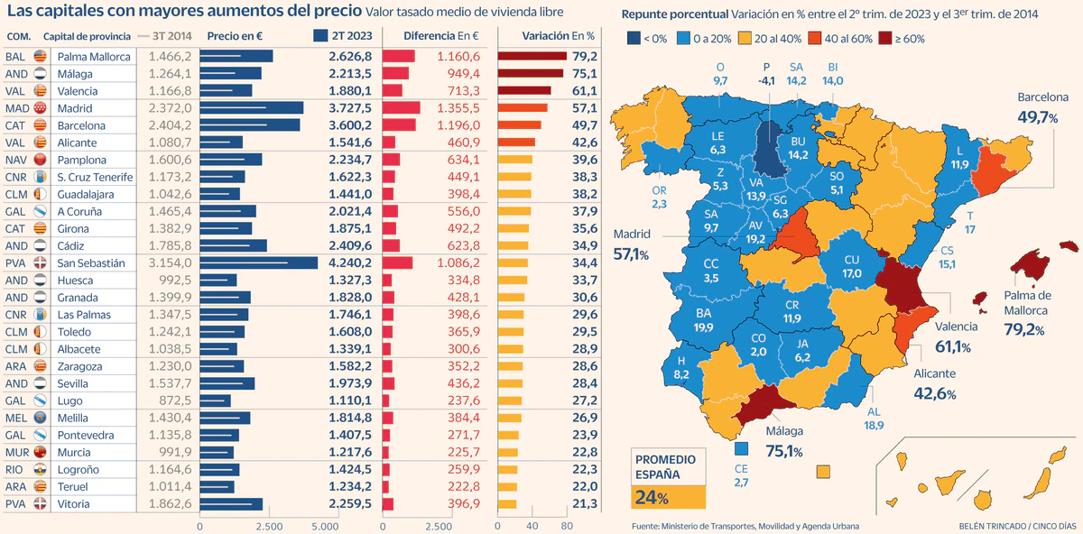 El precio de la vivienda se dispara más de un 75% en Palma y Málaga desde el suelo de 2014